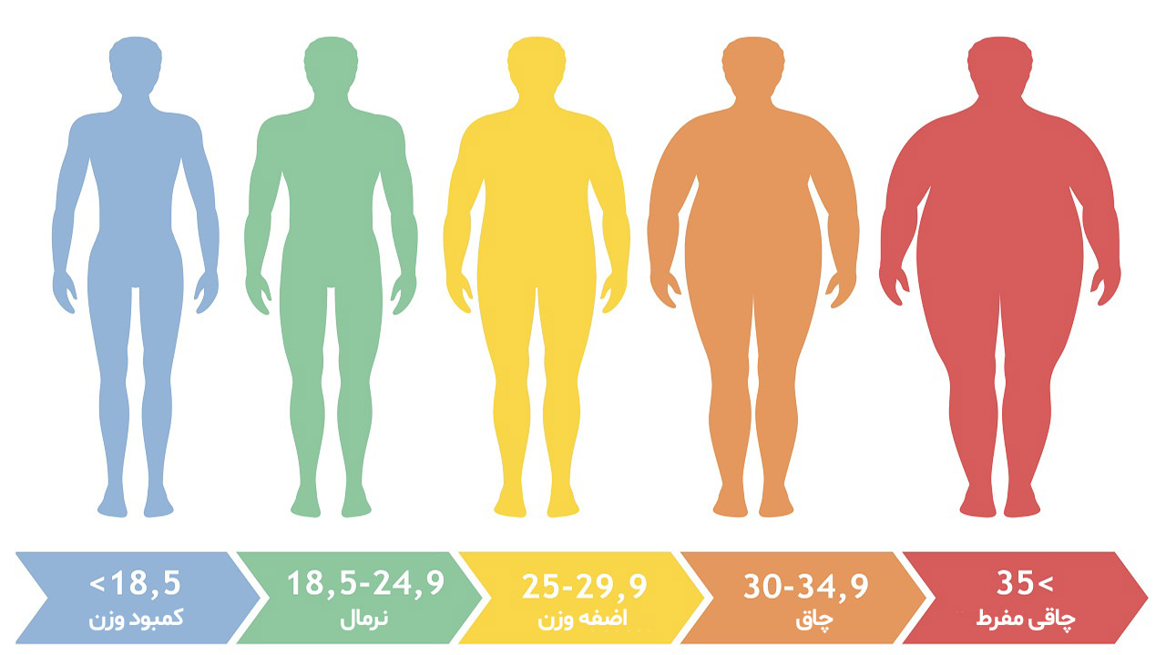 محدوده-BMI برای تشخیص کاندید عمل بودن یا نبودن توسط جراح لاغری در کرج