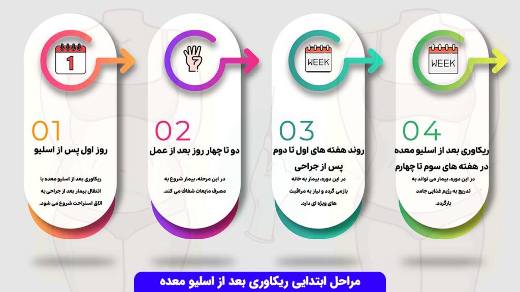 مراحل ابتدایی ریکاوری بعد از اسلیو معده