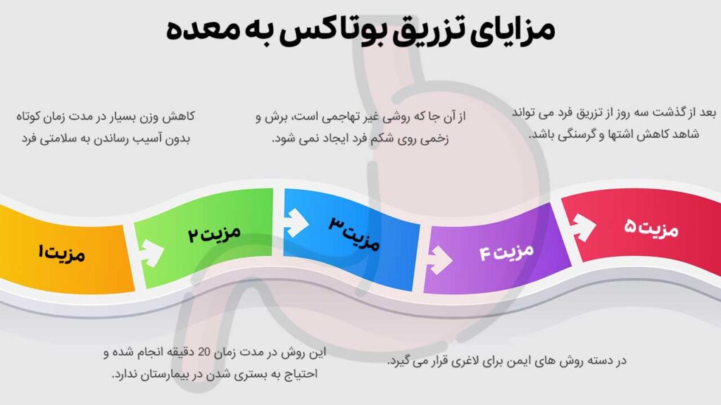 مزایای تزریق بوتاکس به معده