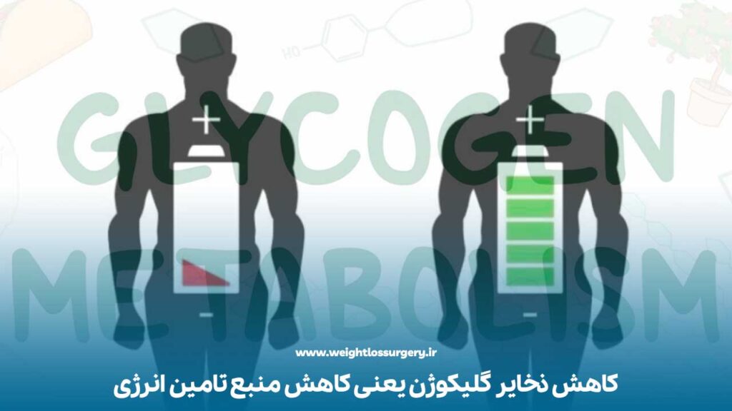 کاهش ذخایر گلیکوژن یعنی کاهش منبع تامین انرژی